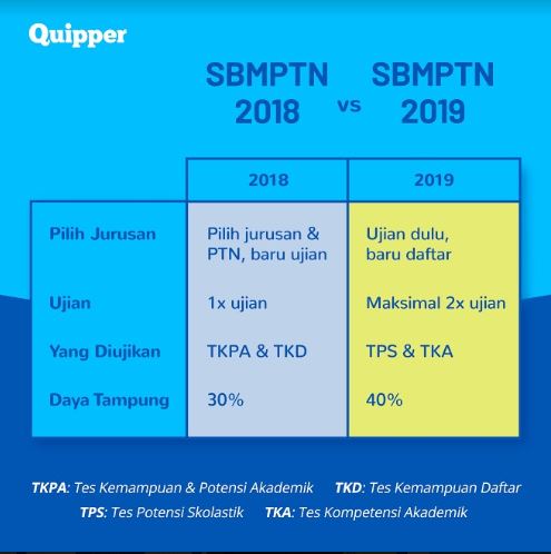 perbedaan SBMPTN 2018 dengan SBMPTN 2019